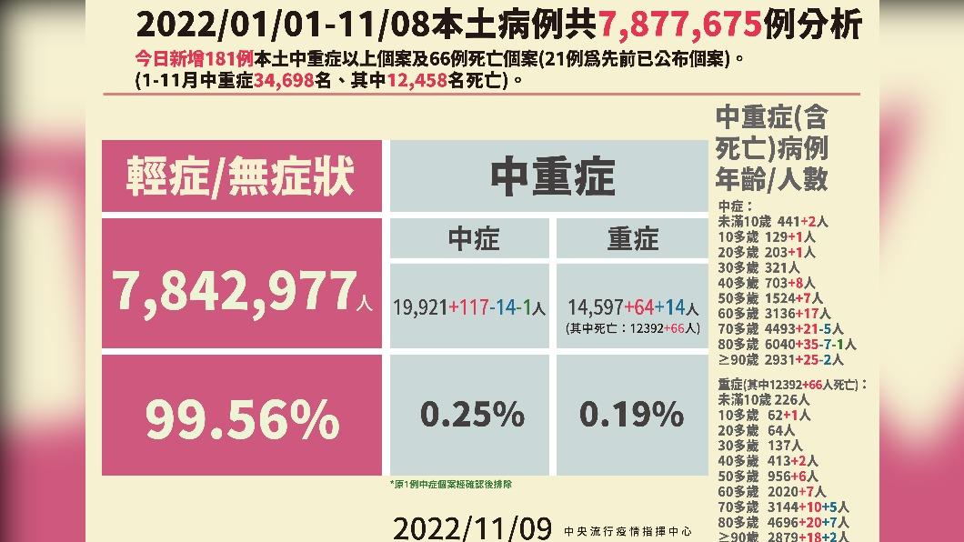 本土病例分析。(圖/中央流行疫情指揮中心)