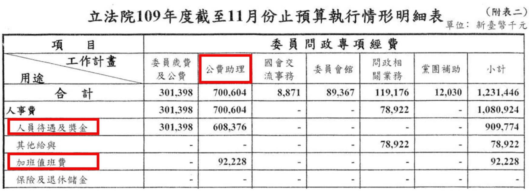 高虹安強調,助理所領取的助理費、加班費,都是經過辛勤工作換來的。(圖/翻攝自高虹安臉書)