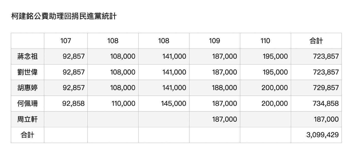網友指稱柯建銘辦公室也有相同爭議。(圖/翻攝自高虹安臉書)