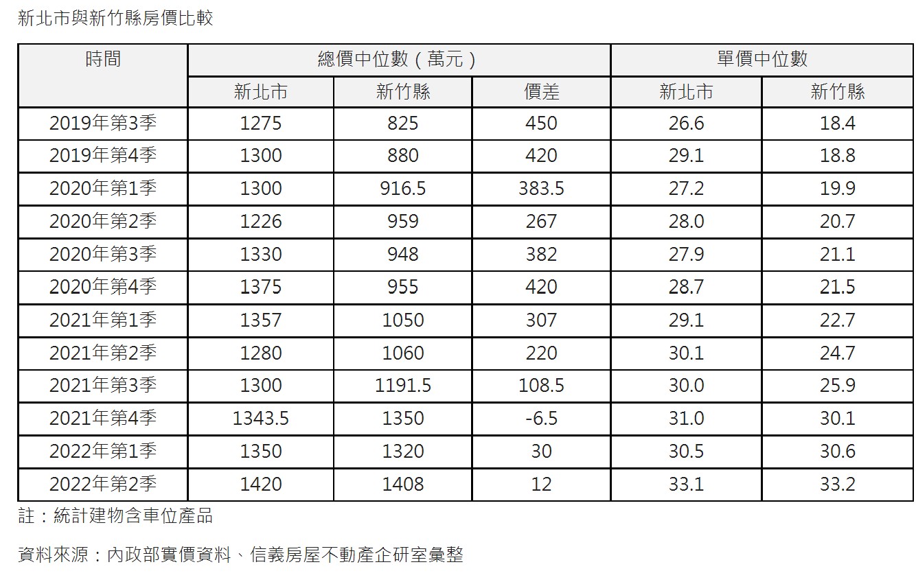 新竹房價漲幅驚人。(圖/信義房屋提供)