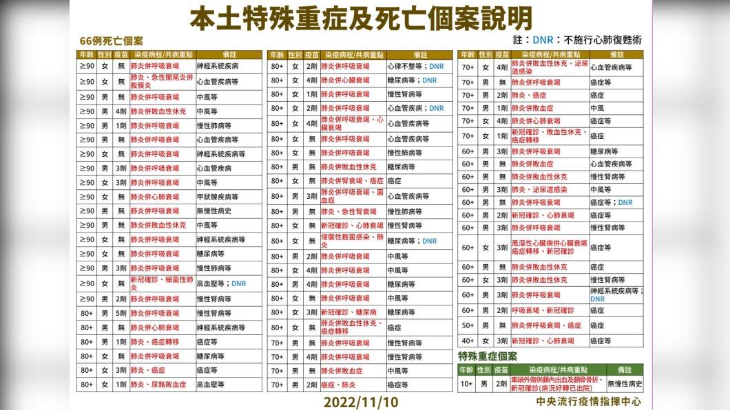 本土特殊重症及死亡個案說明。