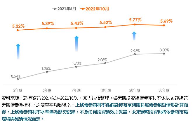 不同天期投資等級債各擁利基,殖利率上升至具吸引力水準。(圖/元大提供)