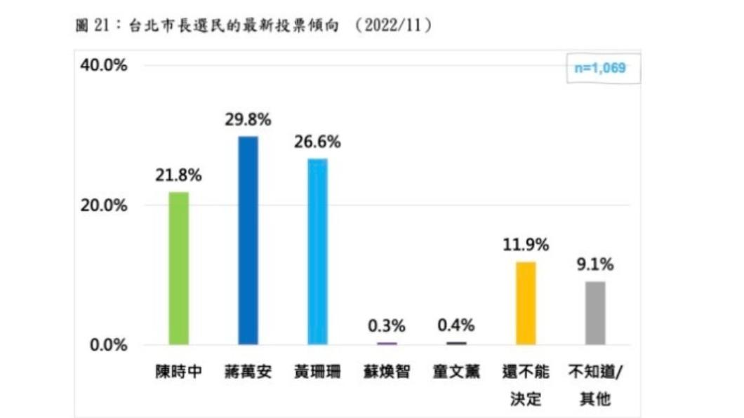 台北市長選民的最新投票傾向。(圖/翻攝自財團法人民意基金會)