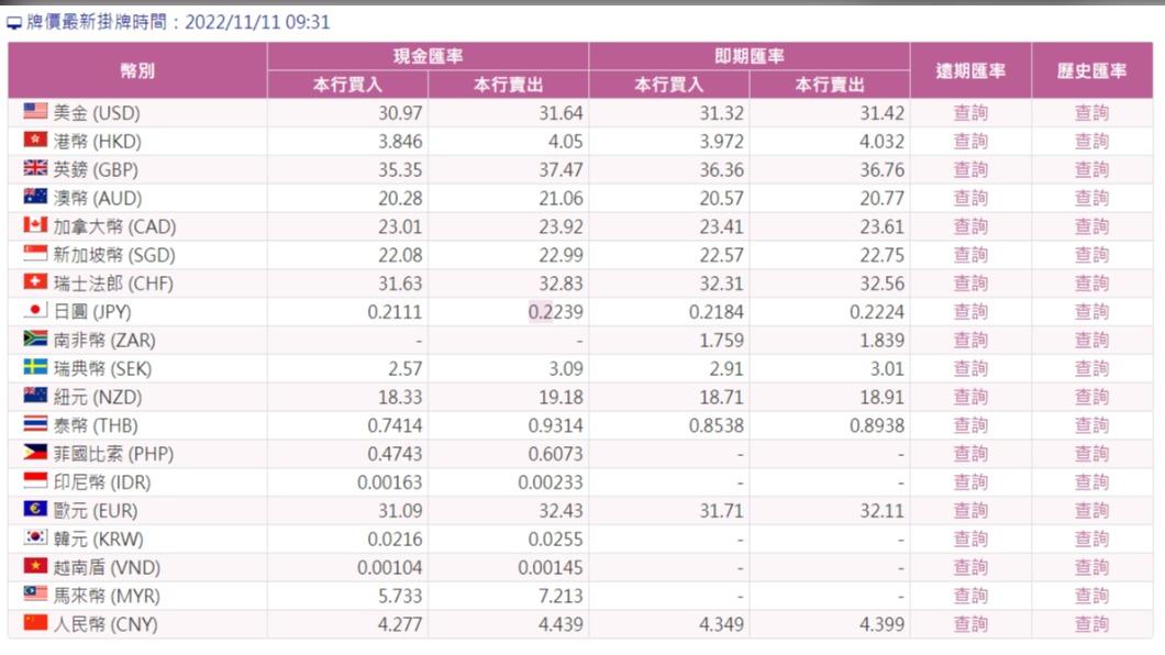 2022／11／11 台灣銀行牌告匯率。（圖／翻攝自台灣銀行官網）