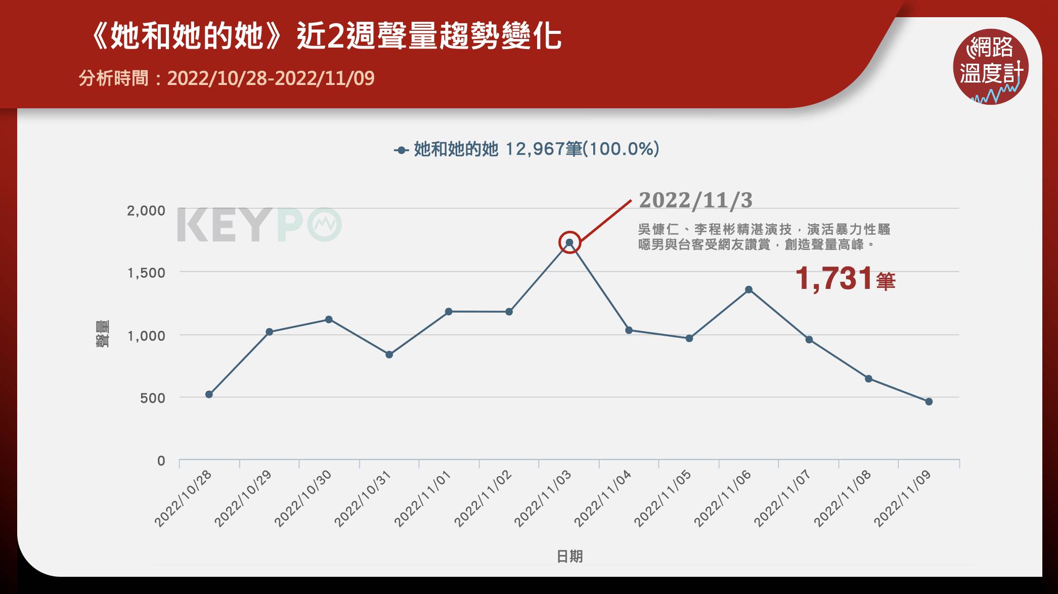 《她和她的她》 衝上台灣排行榜TOP3。(圖/網路溫度計)