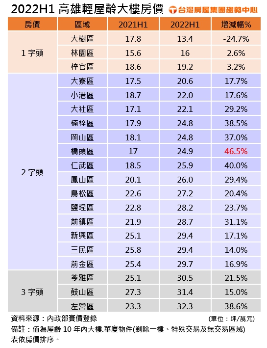 2022H1高雄輕屋齡大樓房價。(圖/台灣房屋提供)