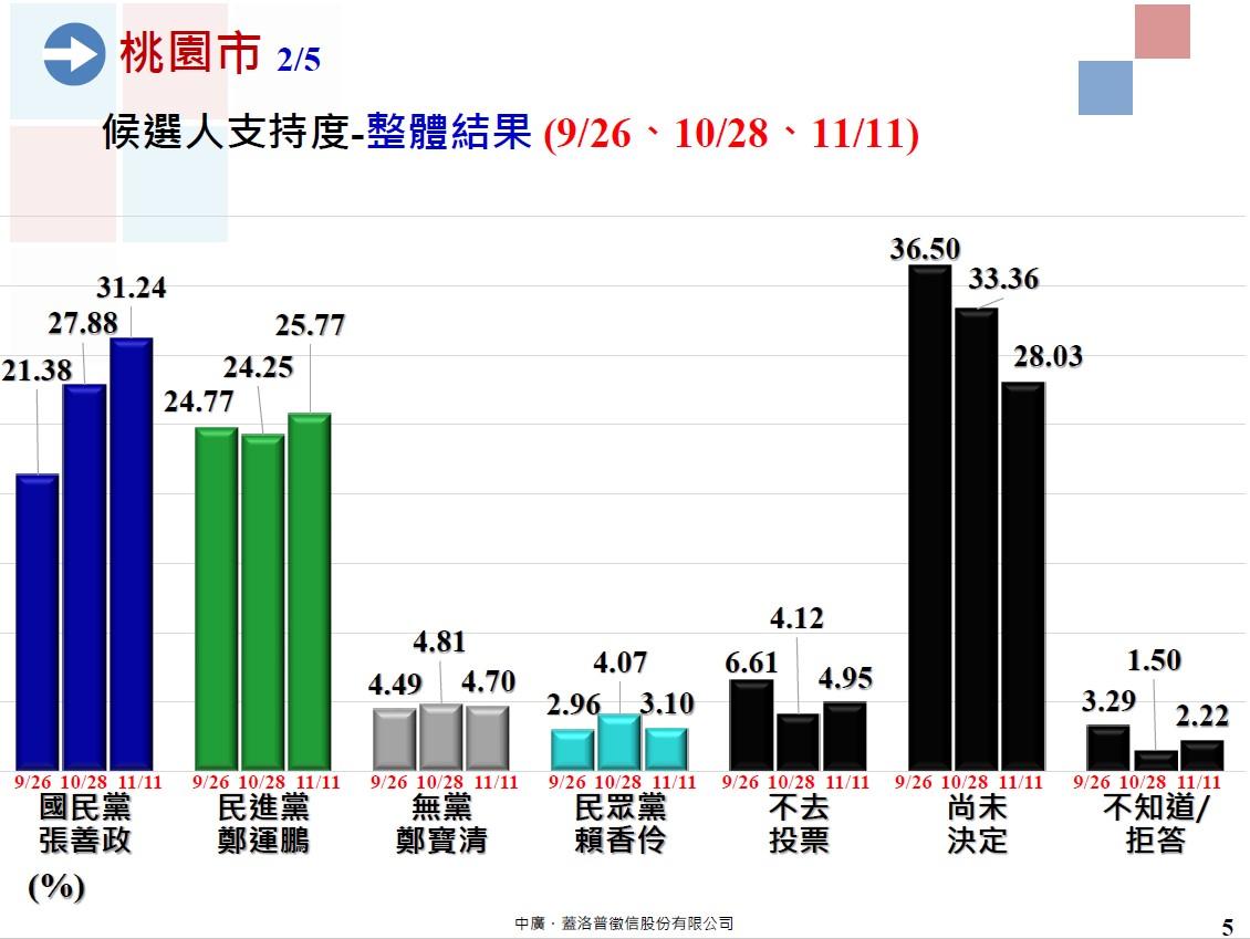 桃園市長候選人支持度整體結果。(圖/中廣.蓋洛普徵信股份有限公司提供)