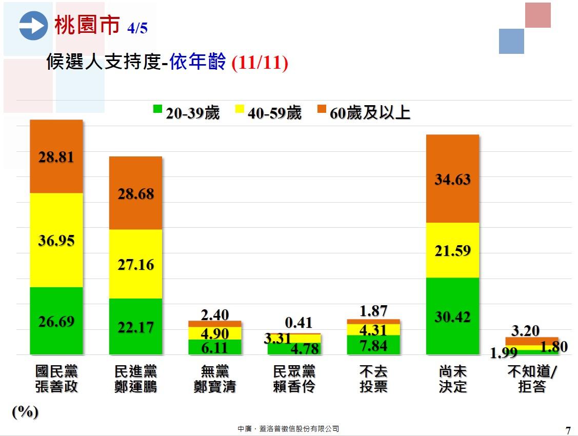 桃園市長候選人支持度依年齡分析。(圖/中廣.蓋洛普徵信股份有限公司提供)