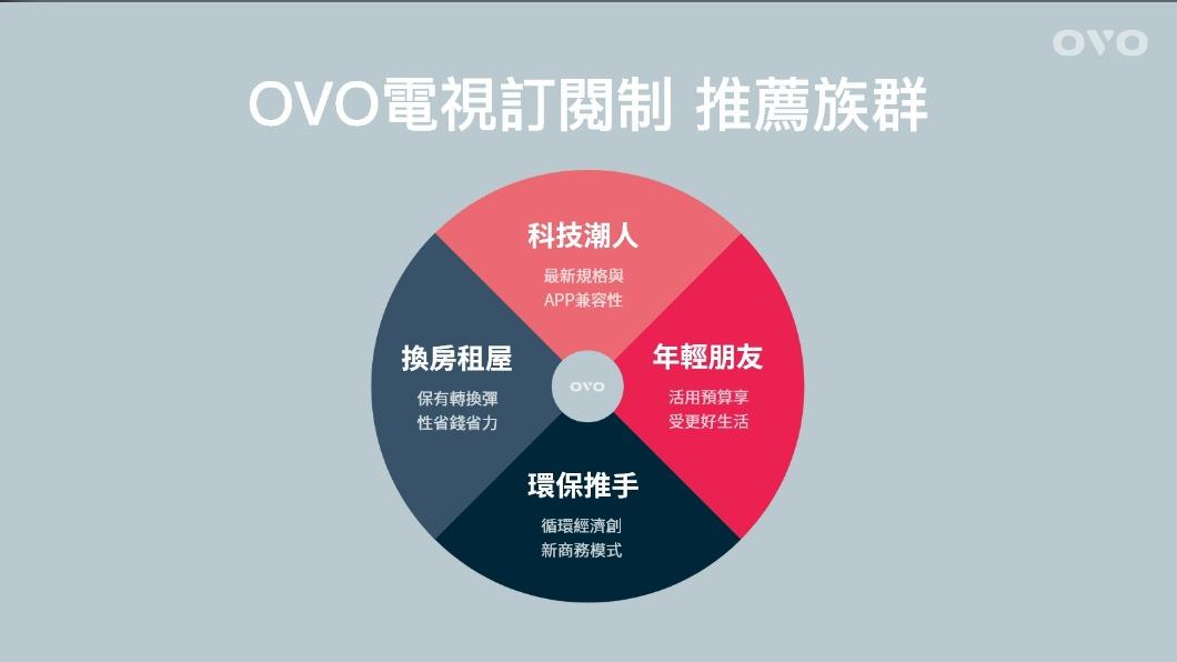 推薦科技潮人、換房租屋、年輕朋友、環保推手等四大族群使用。(圖/OVO提供)