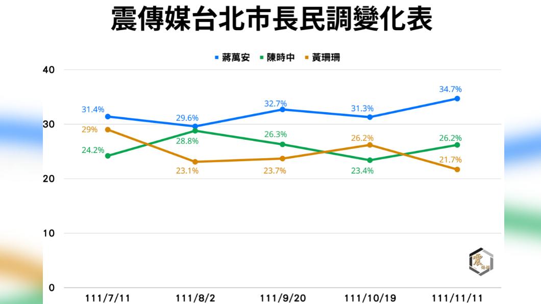 台北市長選情激烈,近日蔣萬安、陳時中民調回升,黃珊珊下滑。(圖/震傳媒提供)