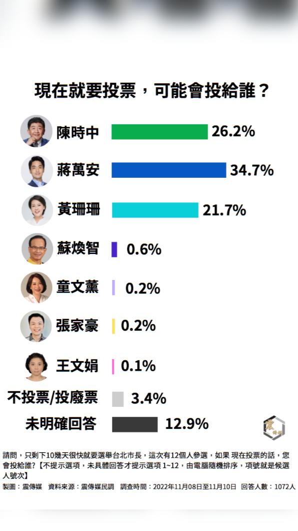 《震傳媒》今公布台北市長選舉的最新民調。(圖/震傳媒提供)