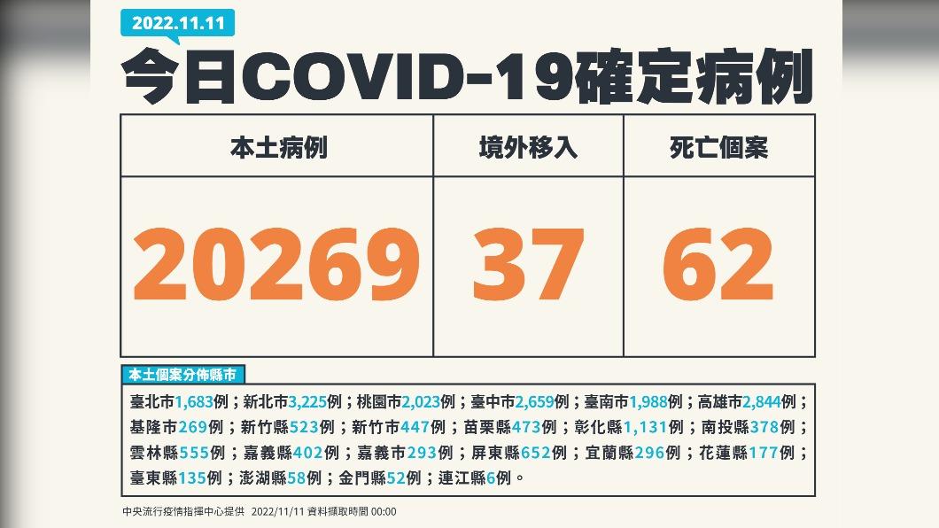 今（11）日新增本土20269例、境外移入37例、62例死亡。（圖／中央流行疫情指揮中心）