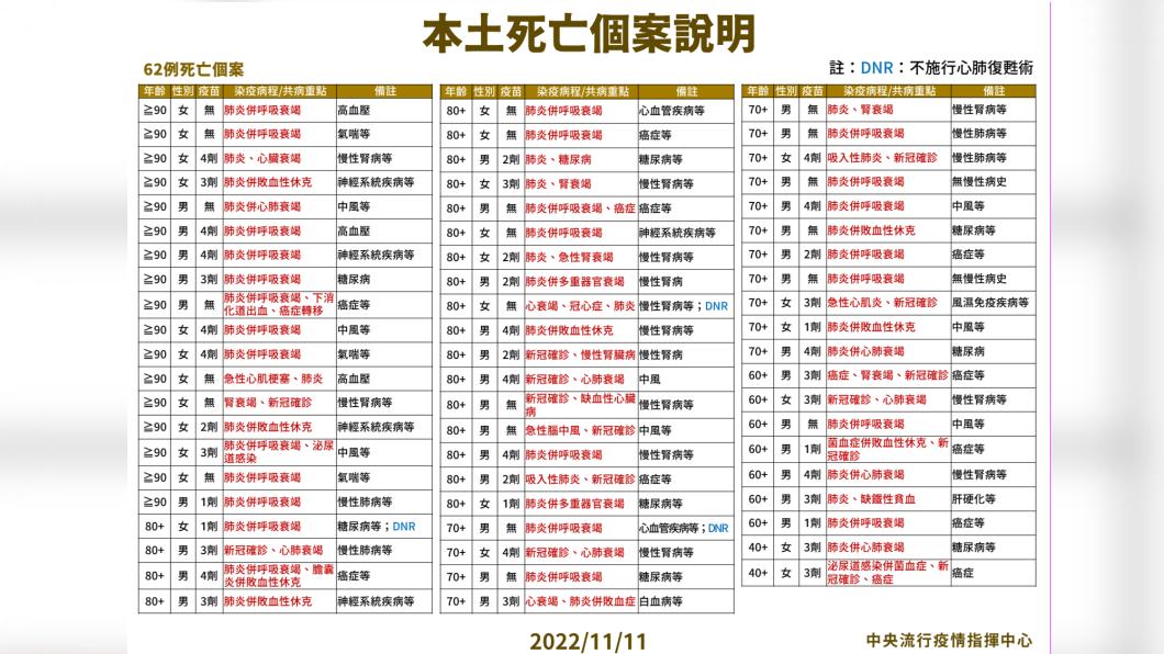 本土死亡個案說明。(圖/中央流行疫情指揮中心)