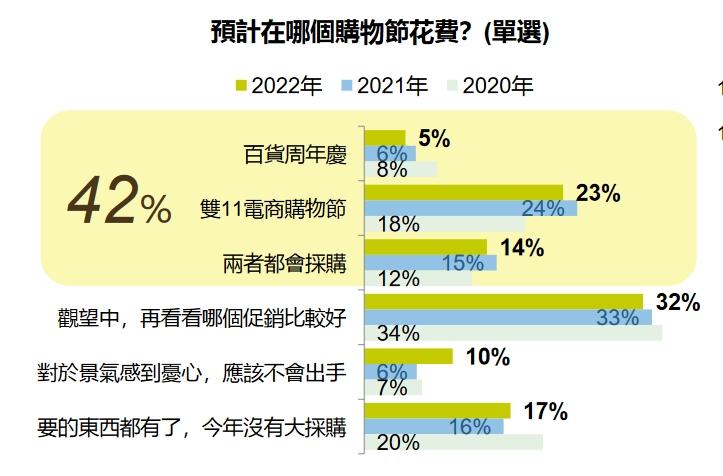 預計在哪個購物節花費。(圖/十分好創意提供)