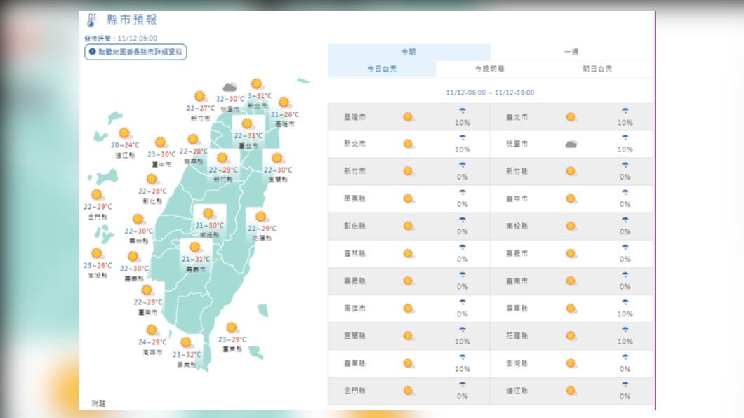 今暖陽適合出遊但日夜溫差大 明午後變天北東部短暫雨