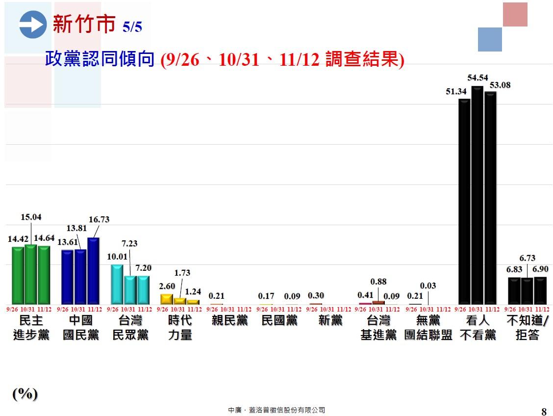 新竹市政黨認同傾向最新調查。（圖／中廣．蓋洛普徵信股份有限公司提供）