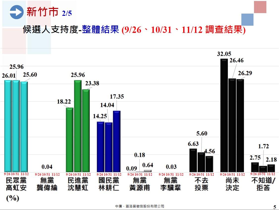 新竹市長候選人支持度整體結果。（圖／中廣．蓋洛普徵信股份有限公司提供）