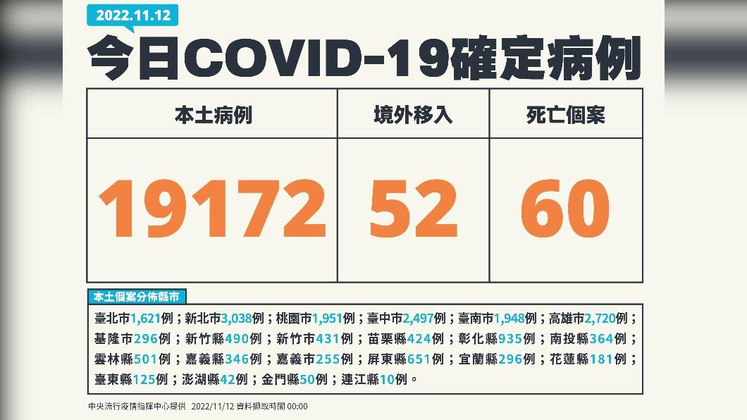 重返1字頭!今本土+19172、死亡+60 各縣市確診數曝光