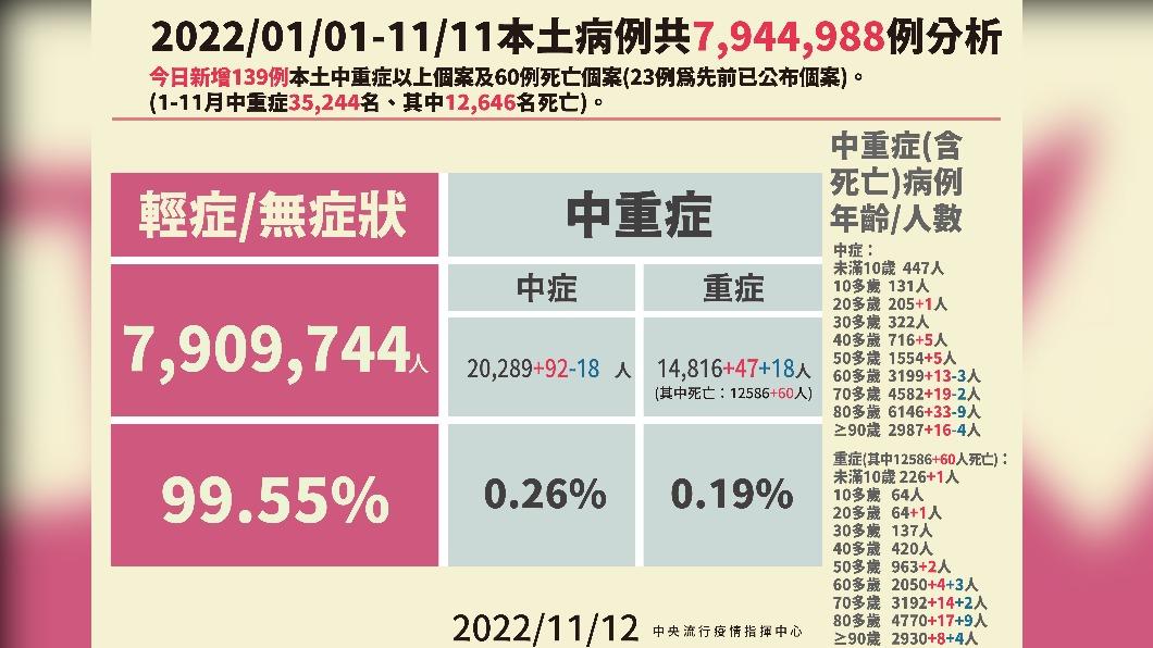 今(12)日本土病例分析。(圖/中央流行疫情指揮中心)