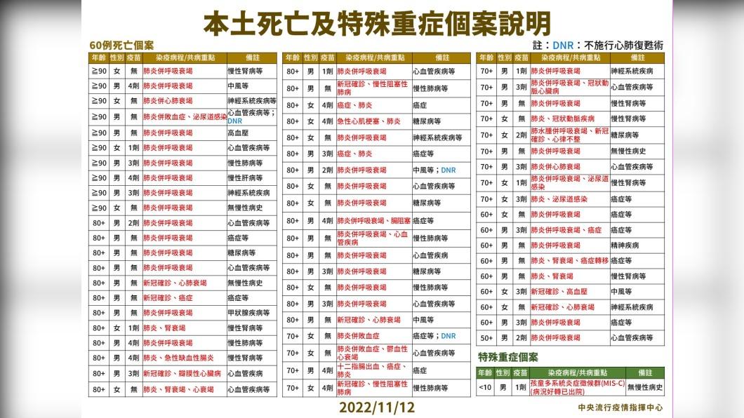 本土中/重症及死亡個案說明。(圖/中央流行疫情指揮中心)