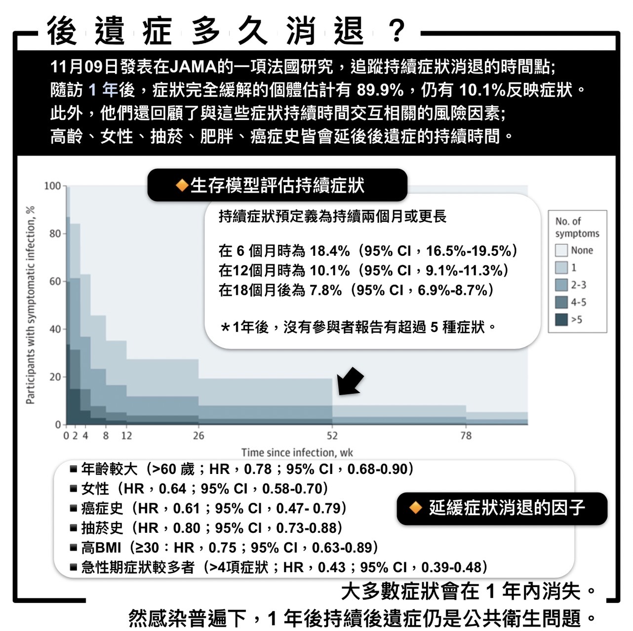 研究顯示,最常見的持續症狀是「記憶力減退」佔了40.0%。(圖/姜冠宇提供)