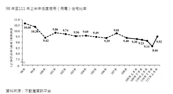2009年至2022年上半年低度使用（用電）住宅比率。（圖／信義房屋提供）