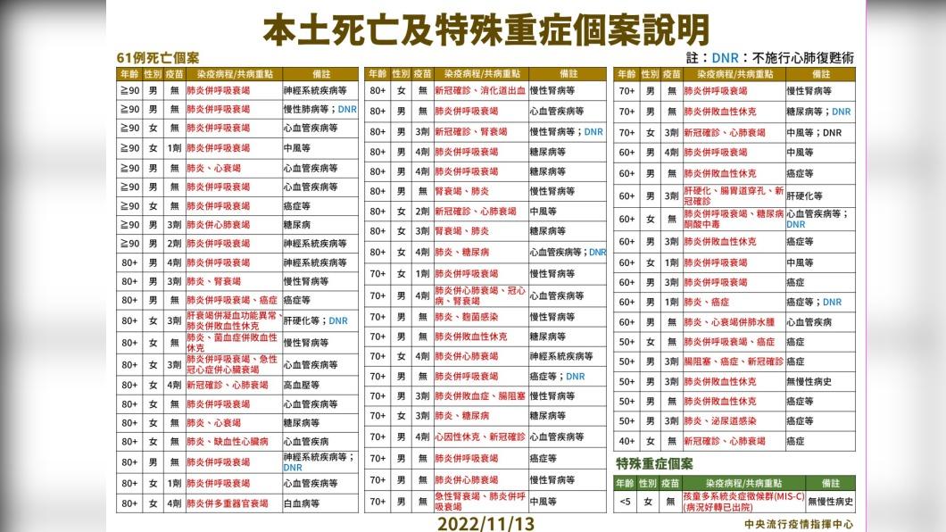 本土死亡及特殊重症個案說明。(圖/中央流行疫情指揮中心)