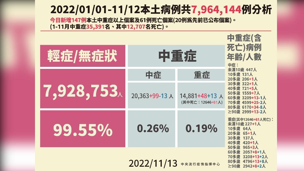 2022/01/01-11/12本土病例分析。(圖/中央流行疫情指揮中心)