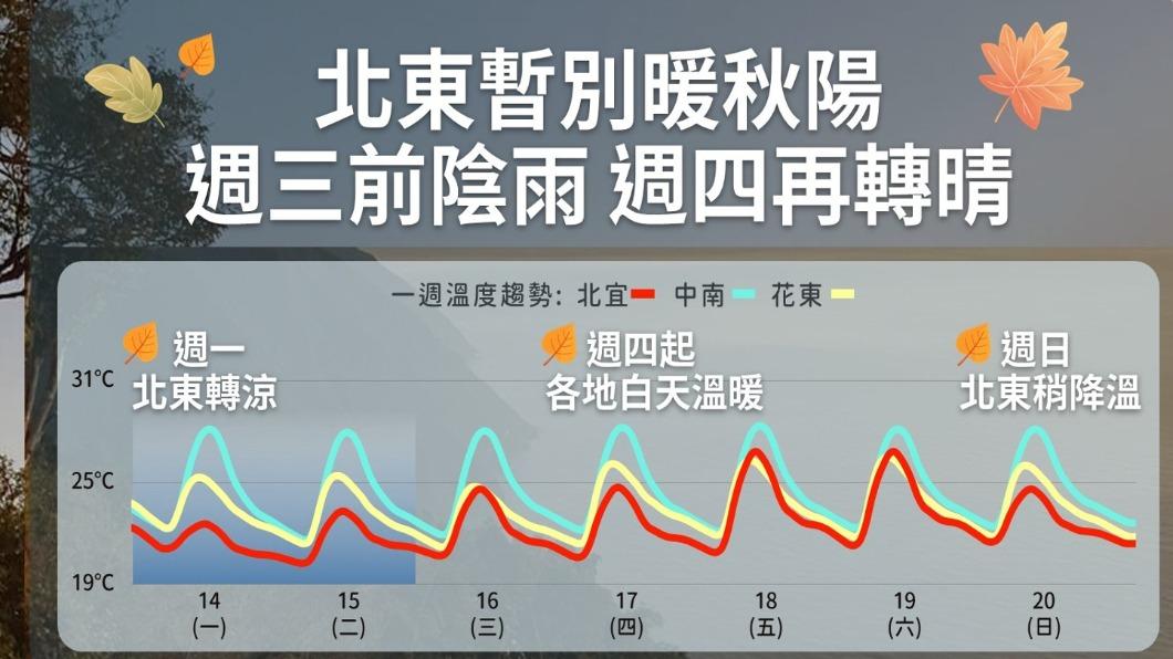 06:00天氣即時報／變涼了！北東迎風面降雨增　沿海風強浪大