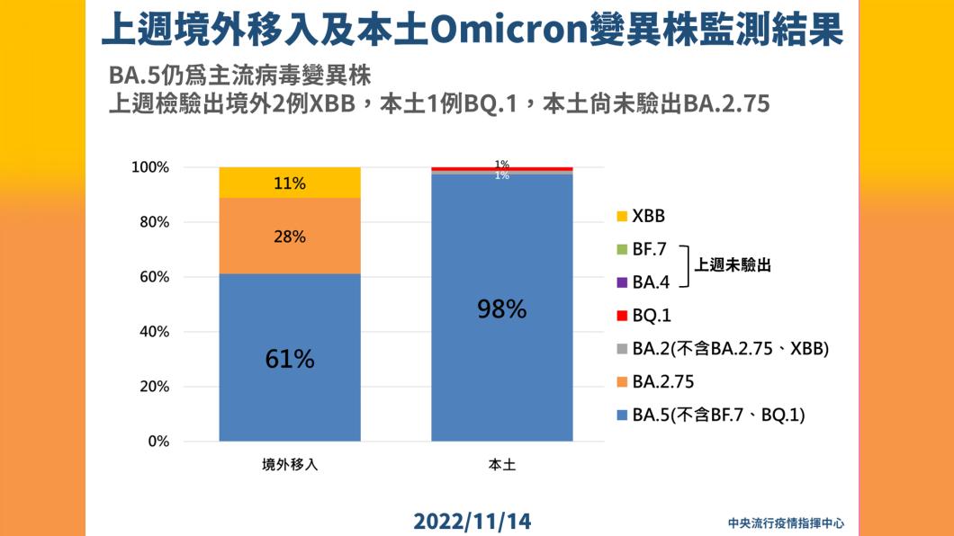 上週境外移入及本土Omicron變異株監測結果。（圖／中央流行疫情指揮中心）