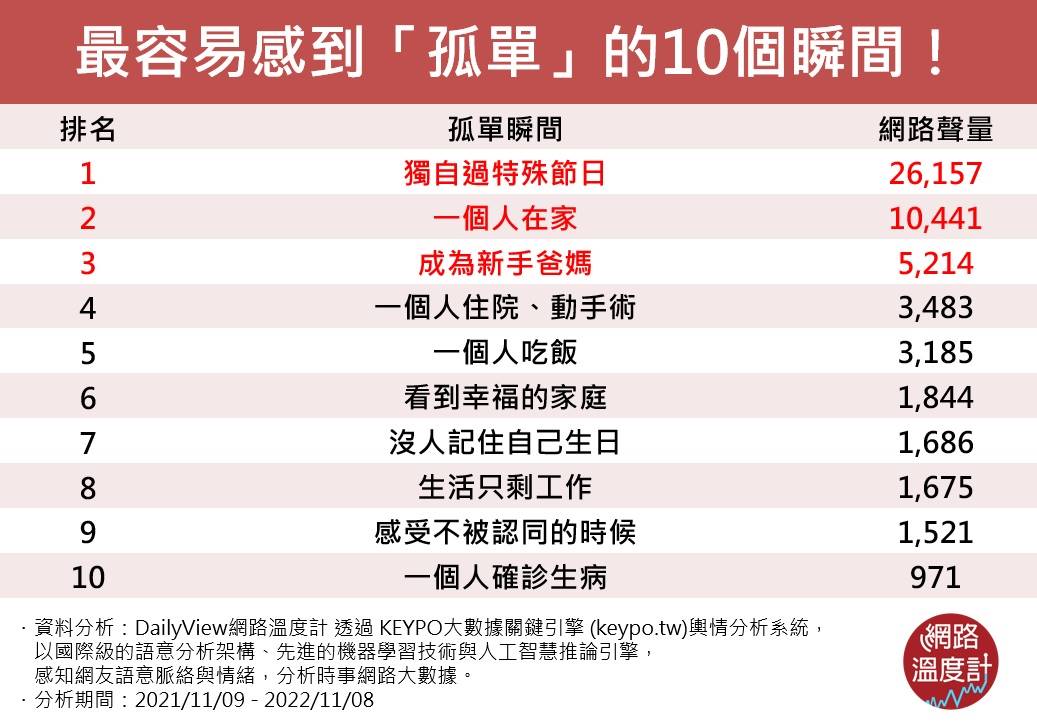 網路溫度計彙整了網友認為最容易感到孤單的10個瞬間。(圖/網路溫度計)