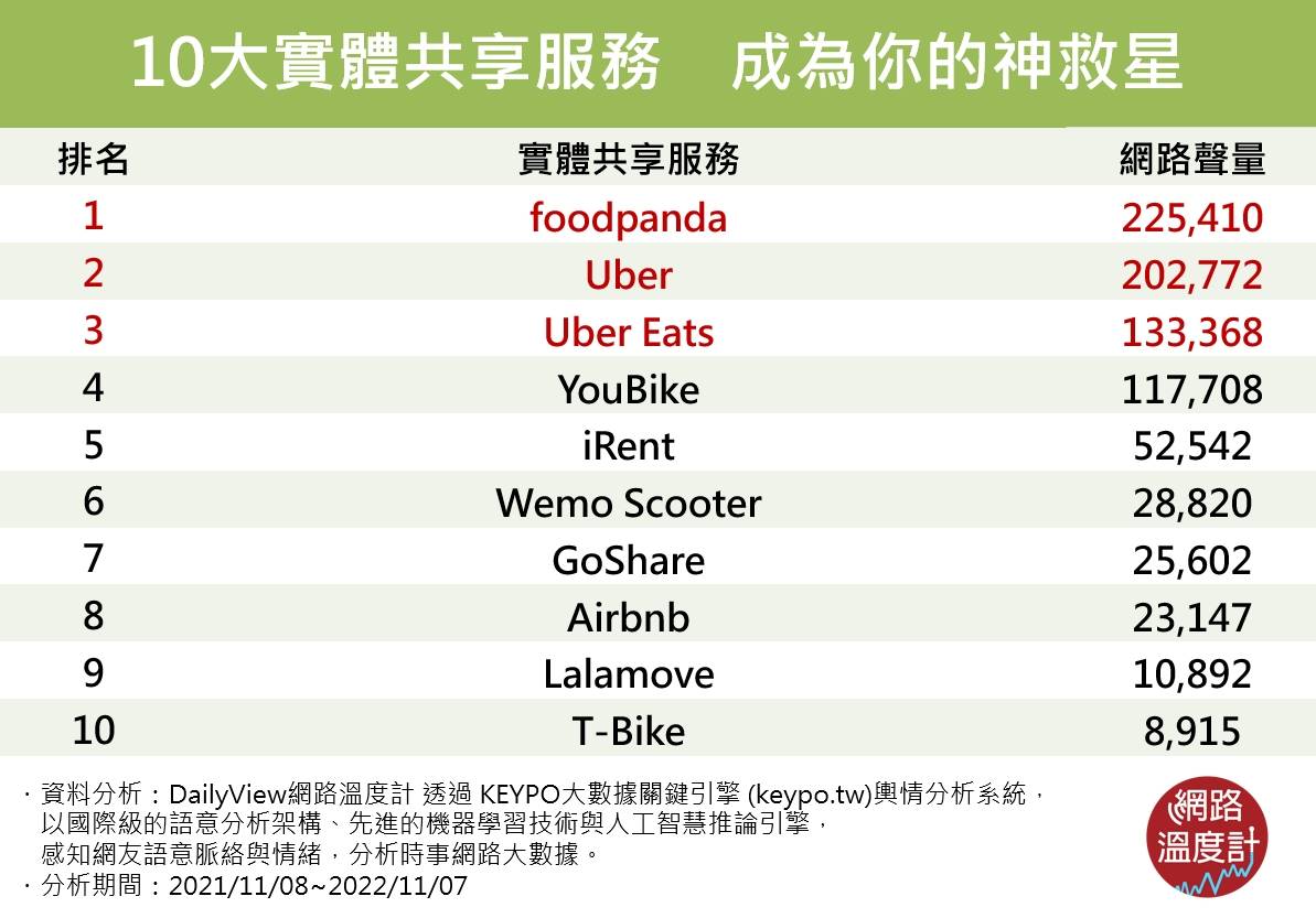 10種共享服務。(圖/網路溫度計)