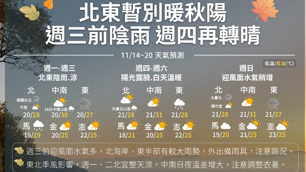 今雙北基宜局部較大雨勢 日夜溫差大注意保暖