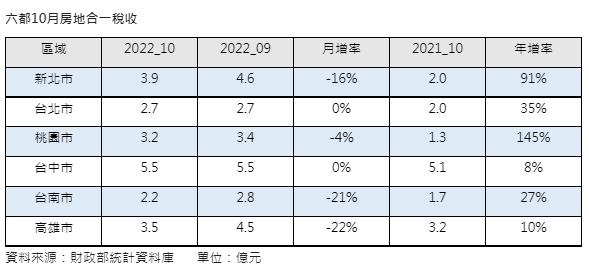 六都10月房地合一稅收。（圖／信義房屋提供）