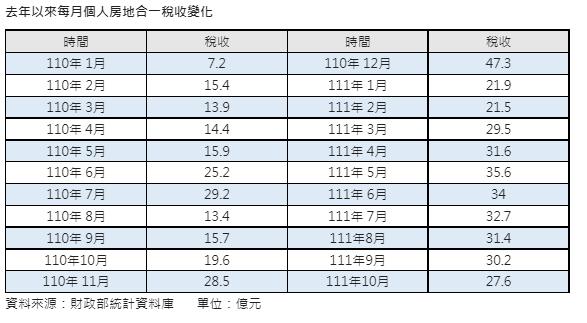  去年以來每月個人房地合一稅收變化。（圖／信義房屋提供）