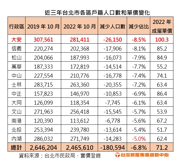 台北市各區人口數房價表。（圖／台灣房屋提供）