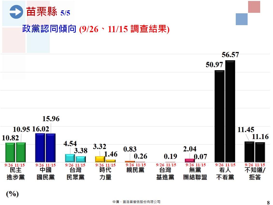 苗栗縣政黨認同傾向調查。(圖/中廣.蓋洛普徵信股份有限公司提供)