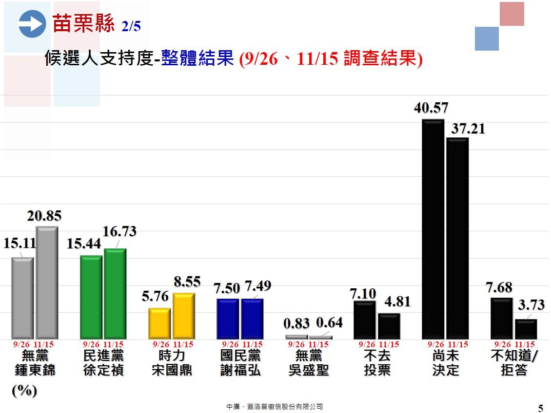 苗栗縣長候選人支持度整體結果。(圖/中廣.蓋洛普徵信股份有限公司提供)