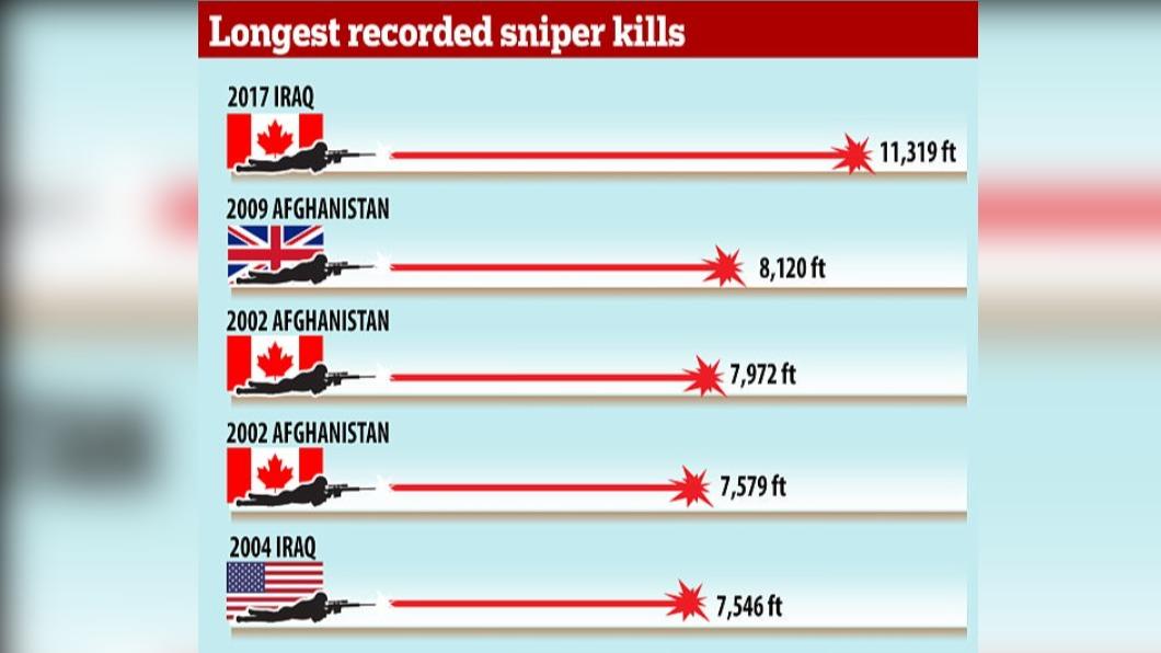 世界前五遠的狙殺紀錄中,有3個是加拿大狙擊手所創下。(圖/翻攝自《每日郵報》)