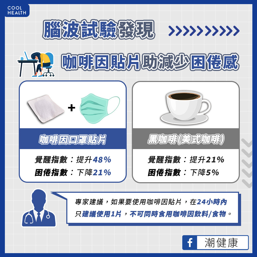 研究發現,咖啡因貼片助減少困倦感。(圖/翻攝自潮健康)