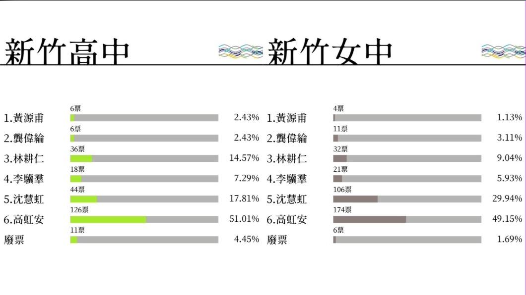 (圖/翻攝2022竹中竹女聯合模擬投票臉書粉專)