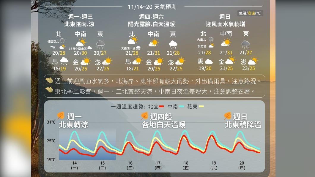 今上午北東部短暫雨 午後雨緩見陽光 注意日夜溫差大
