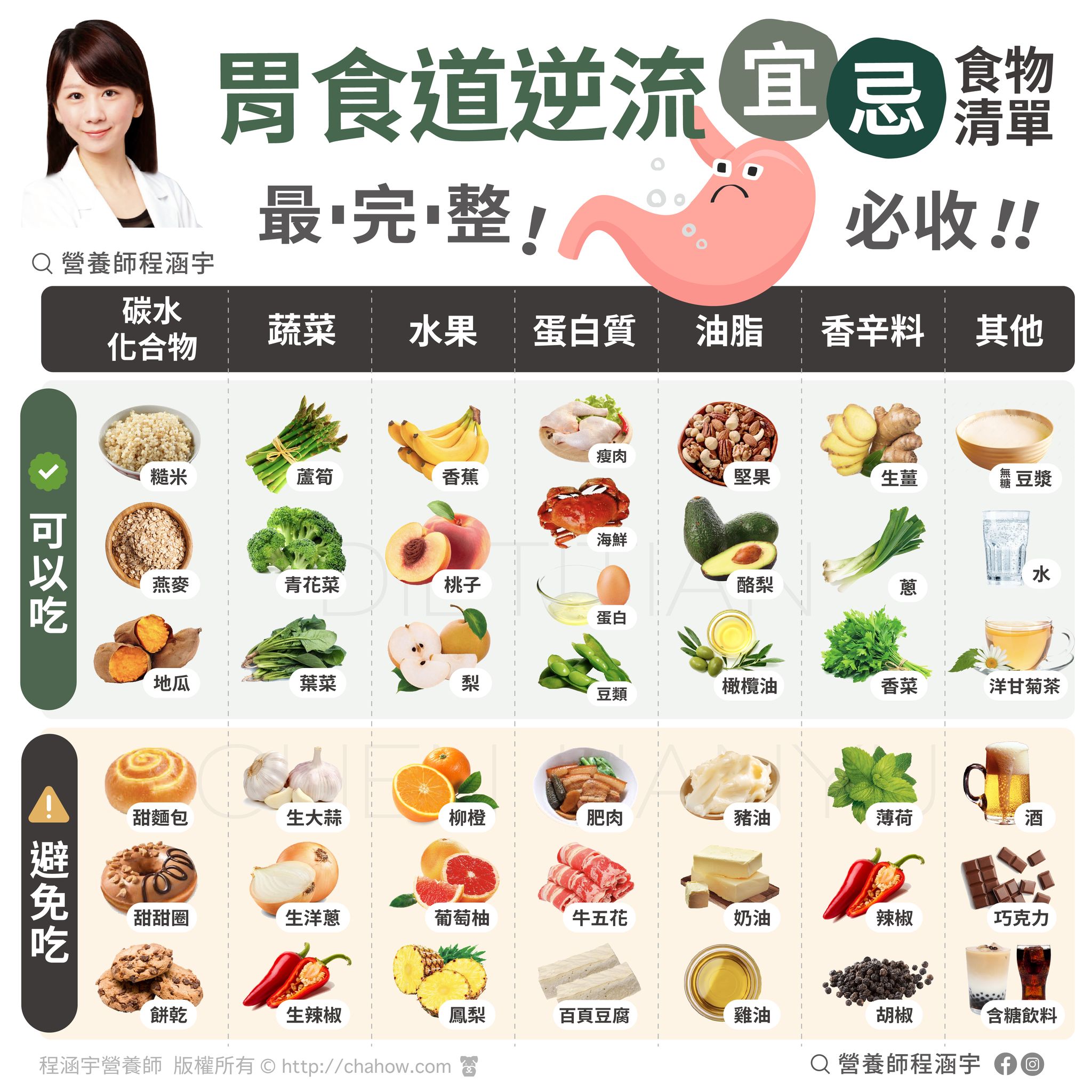 胃食道逆流超完整飲食清單。(圖/翻攝自營養師程涵宇臉書)