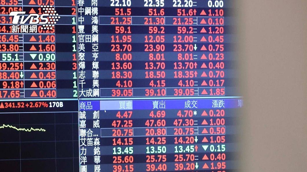 台積電勁揚14元　台股早盤漲逾百點突破14600點關卡
