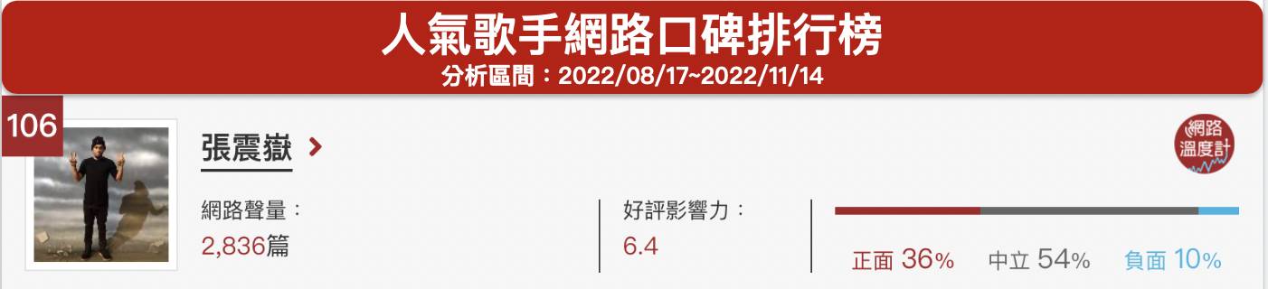 「張震嶽」人氣歌手網路口碑排行榜。(圖/網路溫度計)
