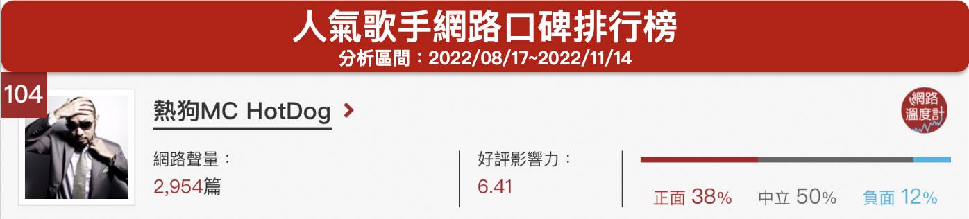 「熱狗MC HotDog」人氣歌手網路口碑排行榜。(圖/網路溫度計)