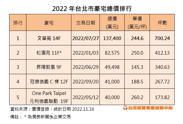 2022年台北市豪宅總價排行。(圖/台灣房屋提供)