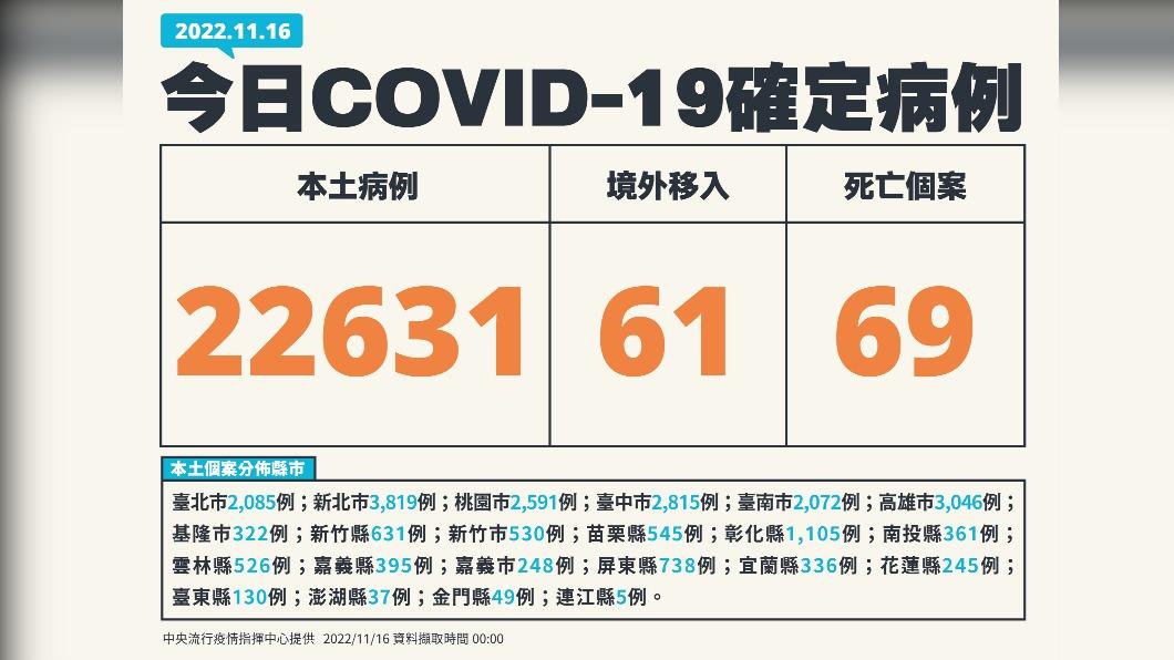 今(16)日新增22631例本土確診、61例境外移入,另添69人死亡。(圖/中央流行疫情指揮中心)