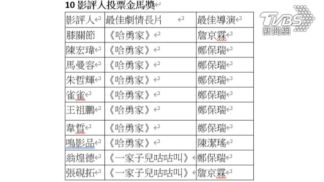 十影評人投票結果。(圖/TVBS製)
