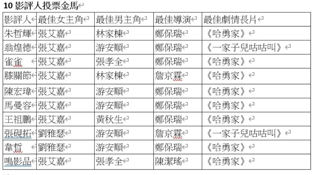 10影評人投票金馬。(圖/TVBS製)